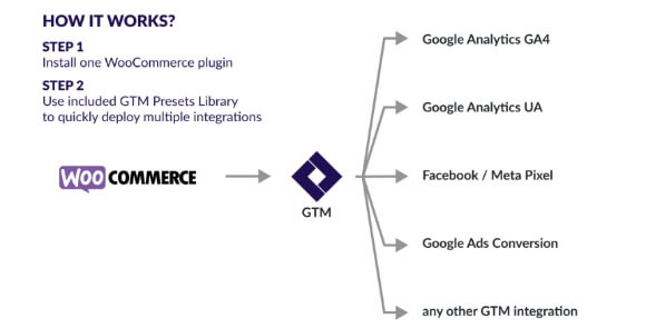 Google Tag Manager for WooCommerce PRO v1.11.0 Plugin